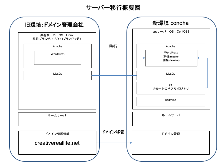 ブログサイト移行とサーバー側リモートワーク環境の構築